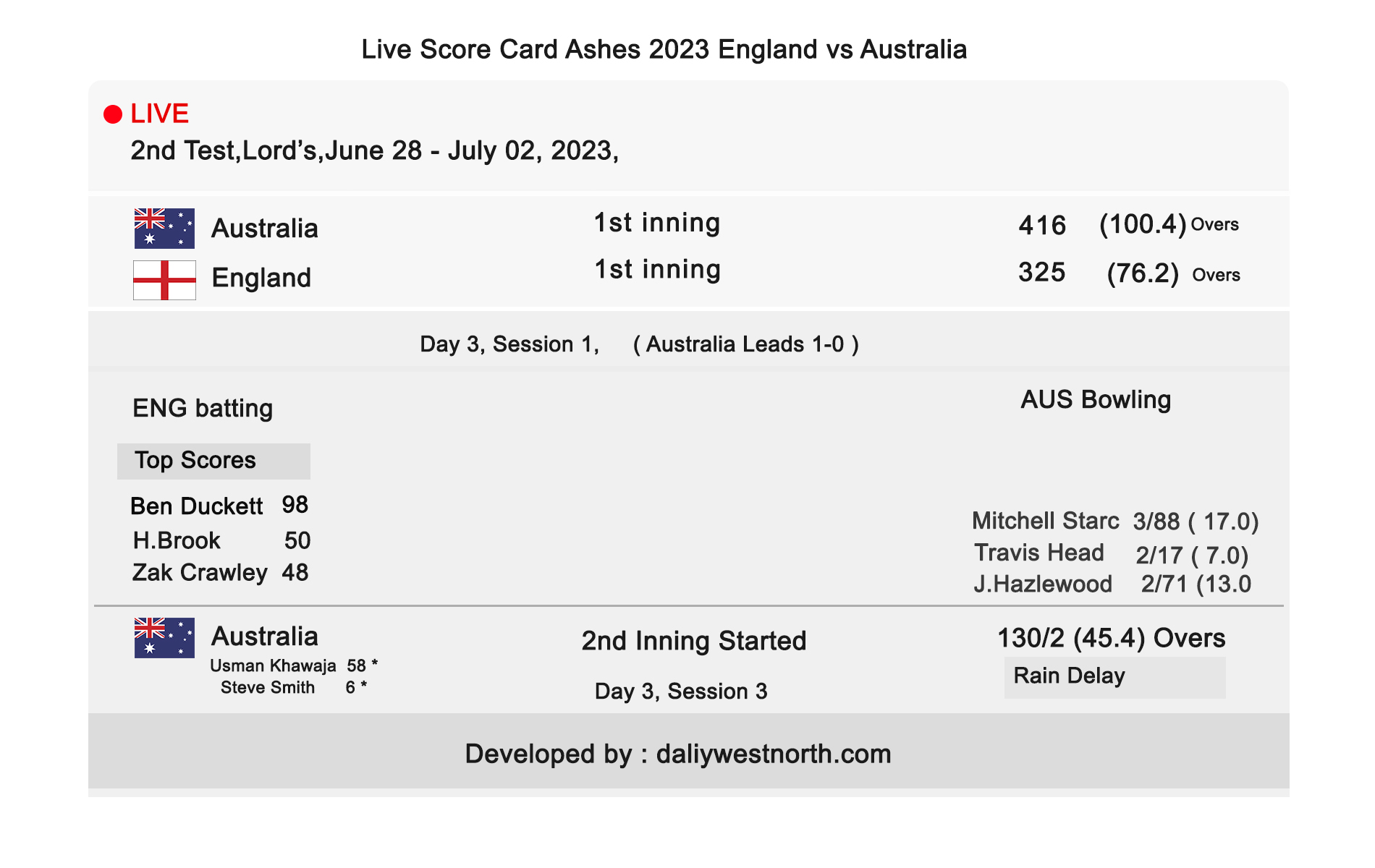 Ashes Live Scorecard : England vs Australia Second test match 